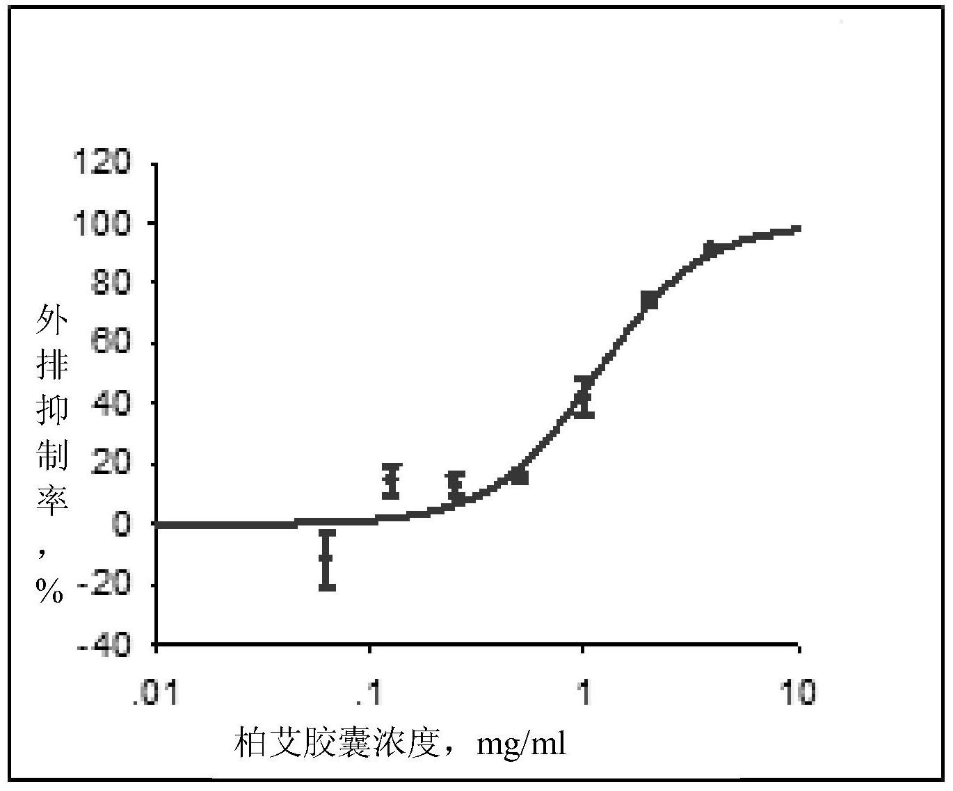 一种柏艾胶囊作为肠道转运体抑制剂的应用-爱企查