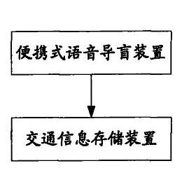 一种电子导盲系统及便携式语音导盲装置-爱企查