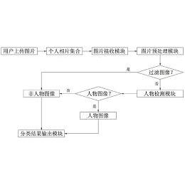 07 公布/公告号 cn104361357b 公布/公告日期 2018-02-06 发明人 吴莉