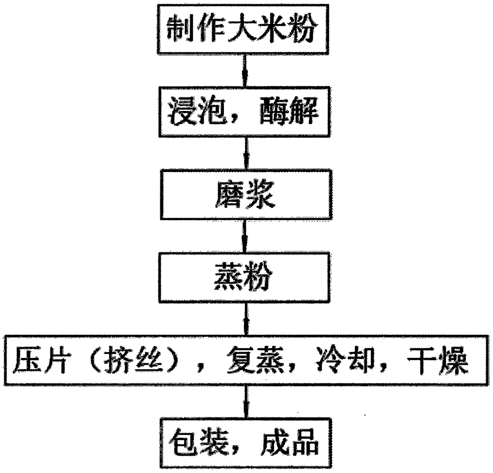 一种利用蛋白酶解技术快速制备米粉的方法-爱企查