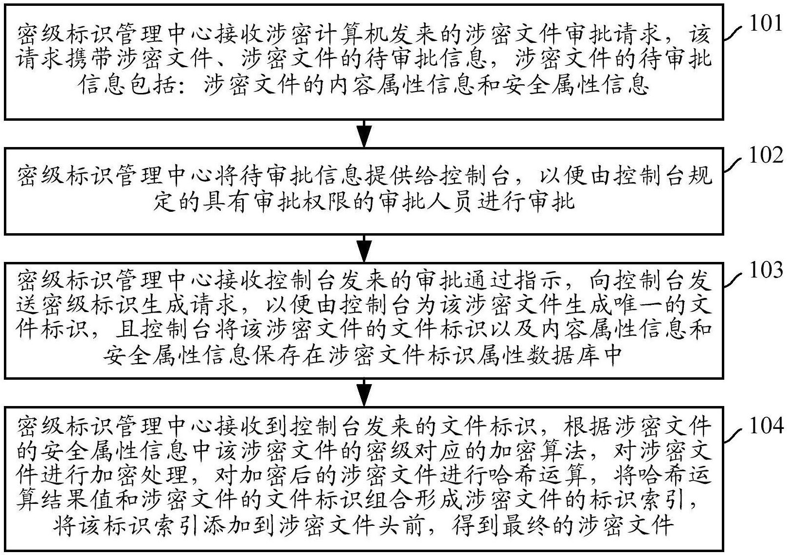 方法包括:密級標識管理中心接收*****發來的涉密文件審批請求,該請求