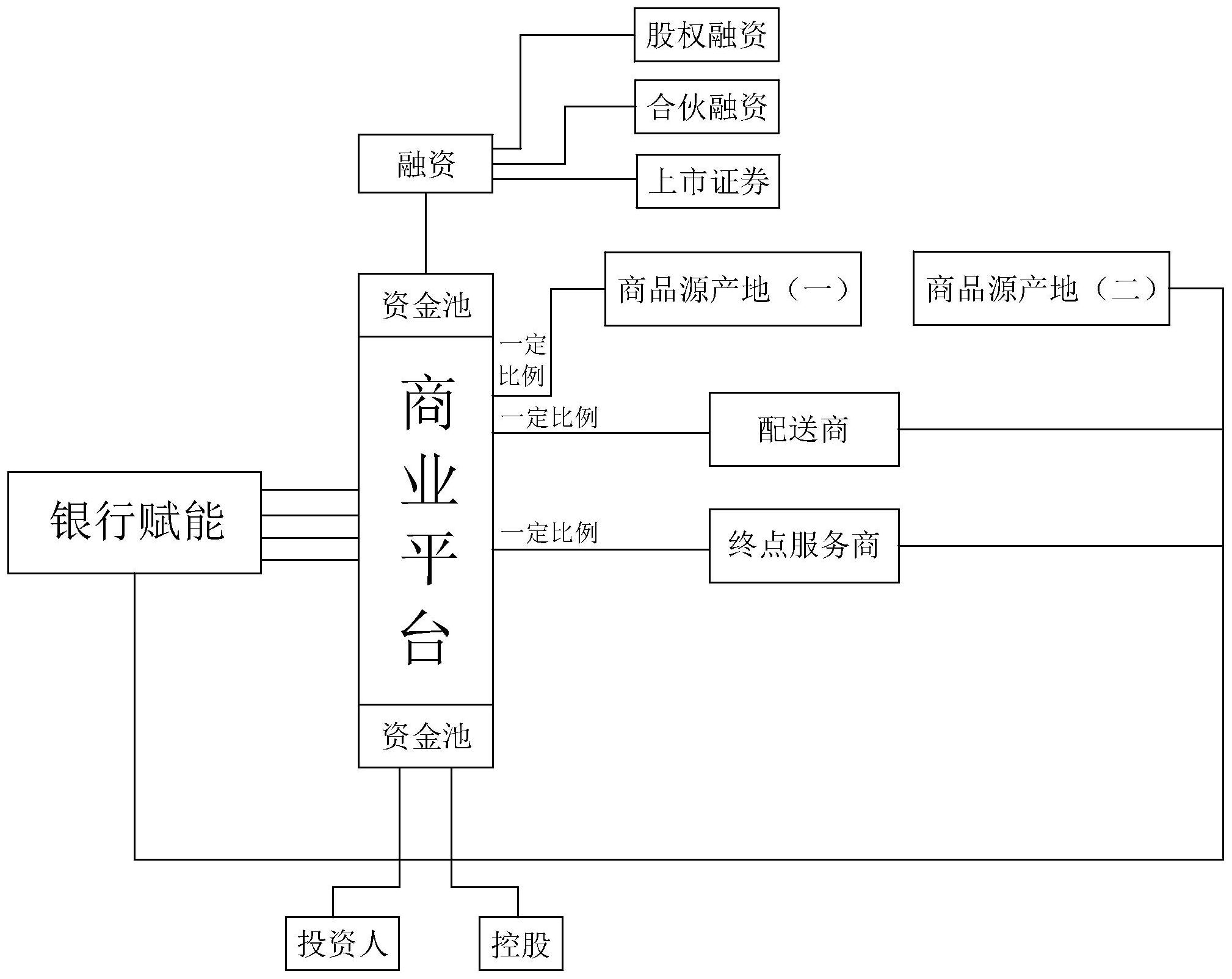 一种基于互联网和闭环金融的商业模式及其运营方法-爱企查
