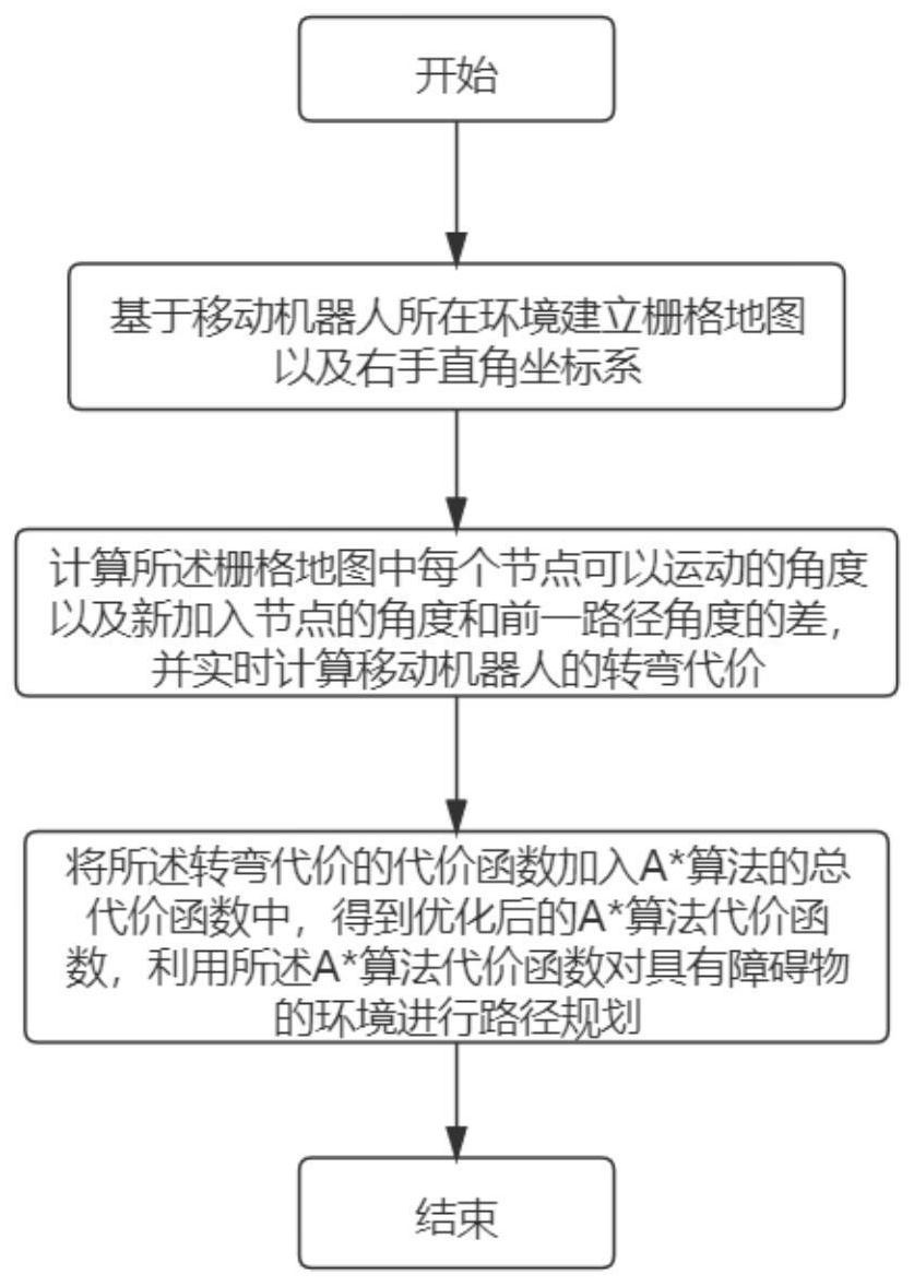 一种优化转弯角度的移动机器人路径规划方法-爱企查