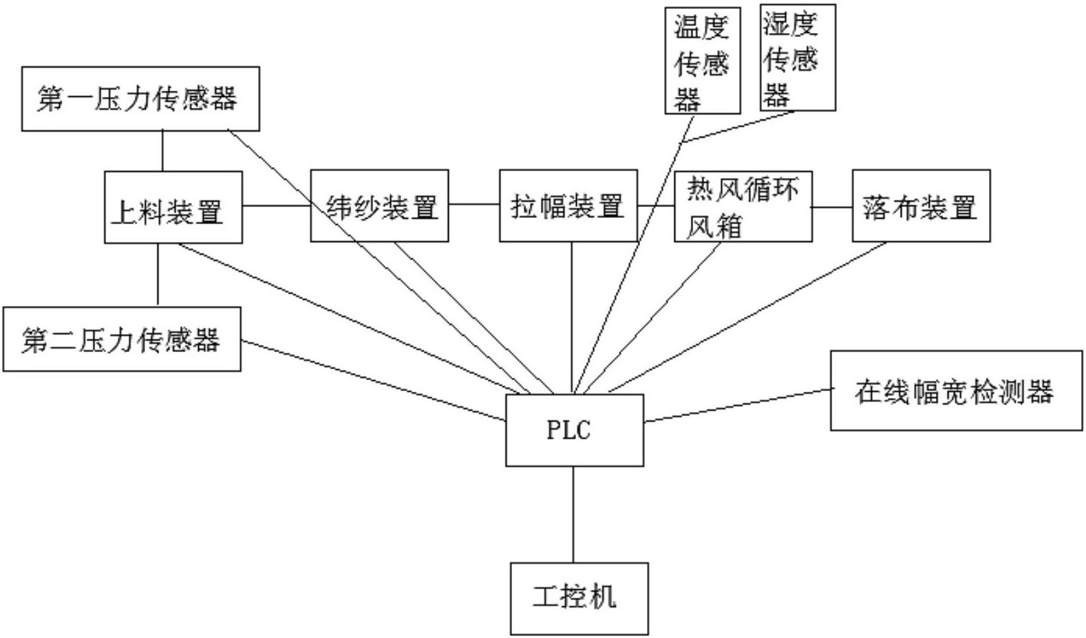 其主要包括拉幅定型机本体,拉幅定型机本体主要包括上料装置,纬纱装置