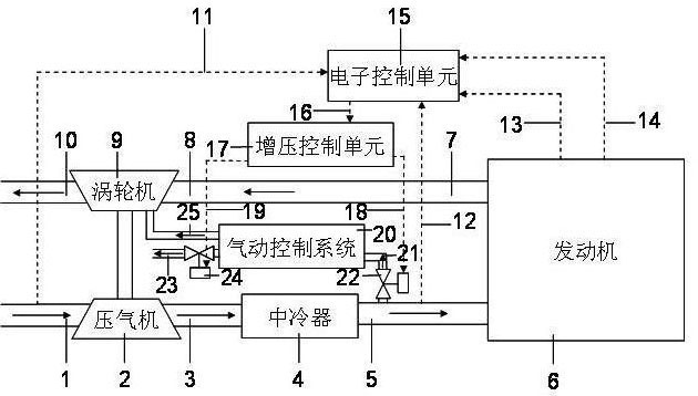 發動機,電子控制單元,增壓控制單元和氣動控制系統共同作用完成