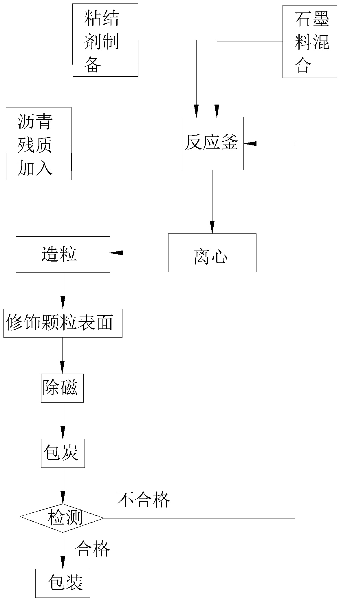 专用石墨粘结剂配方图片