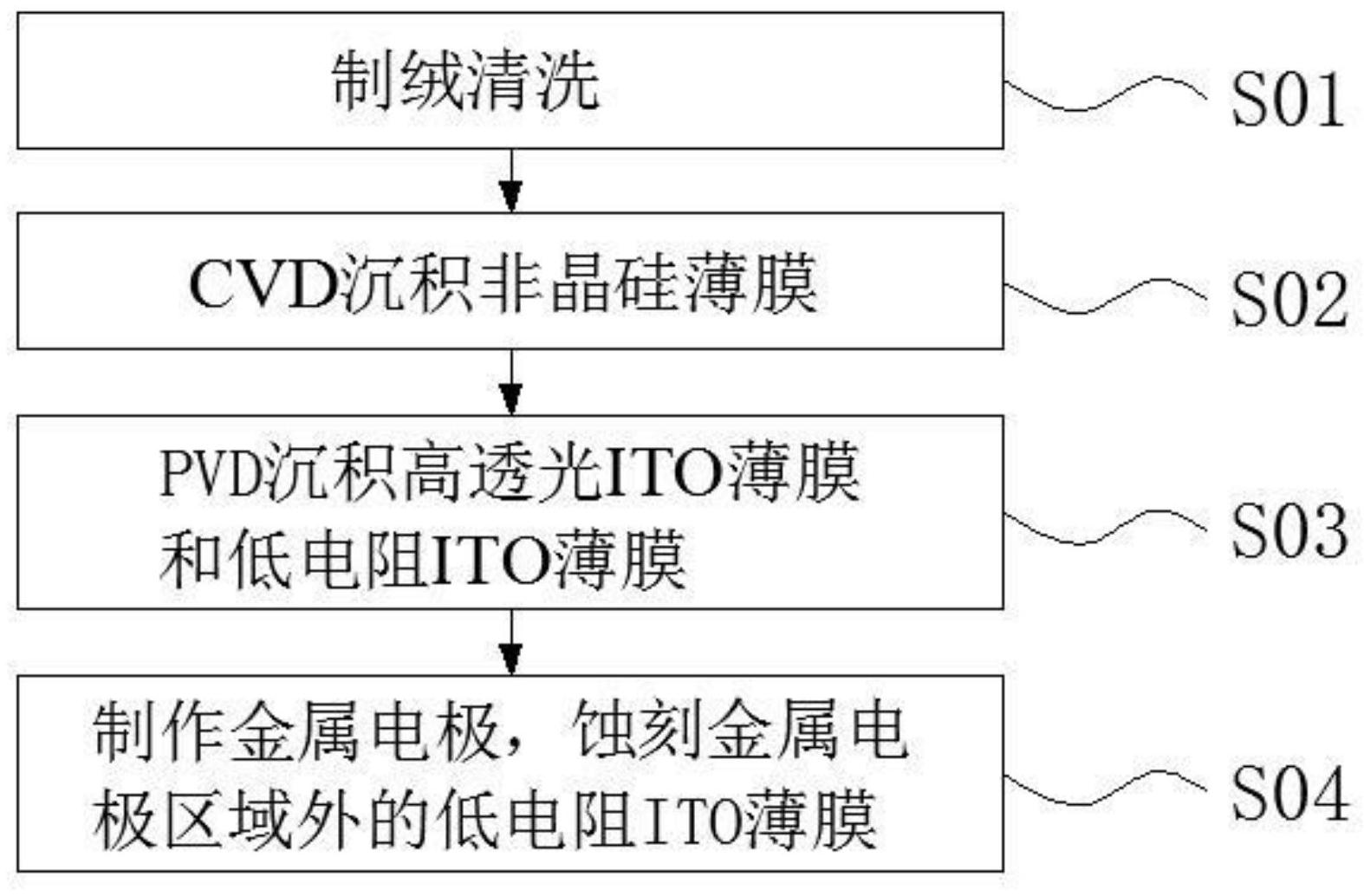 异质结太阳能电池电学性能的工艺方法,所述方法包括如下步骤制绒清洗