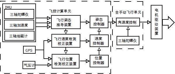 一种多旋翼无人机自动飞行控制系统