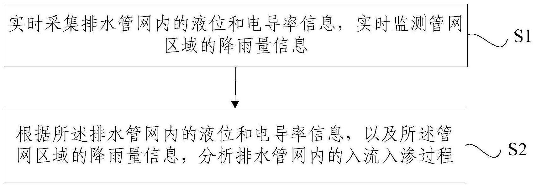 一种排水管网入流入渗评估方法及系统 - 爱企查