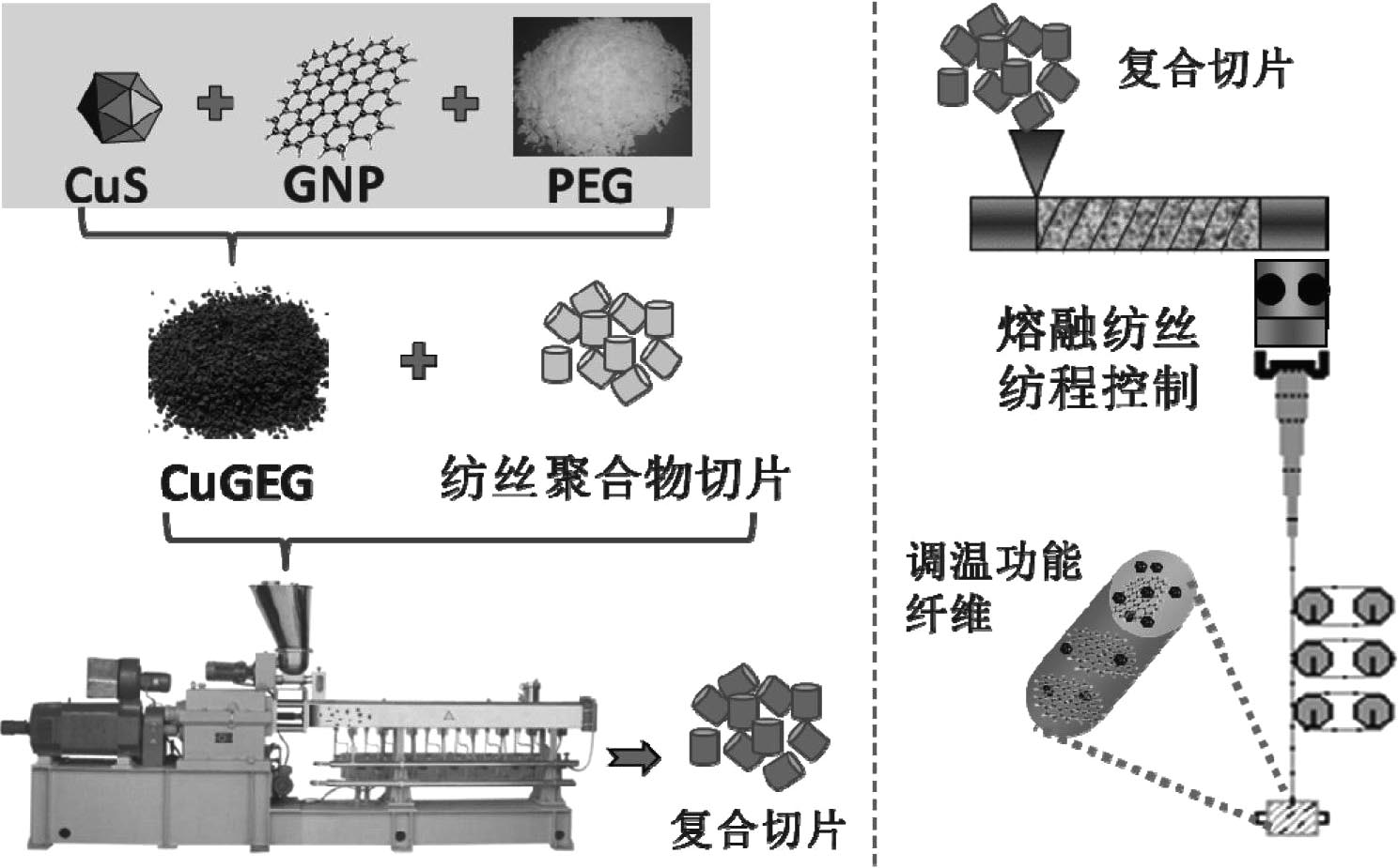 熔融纺丝法制备智能调温纤维的方法,包括(1)利用石墨烯,硫化铜和聚