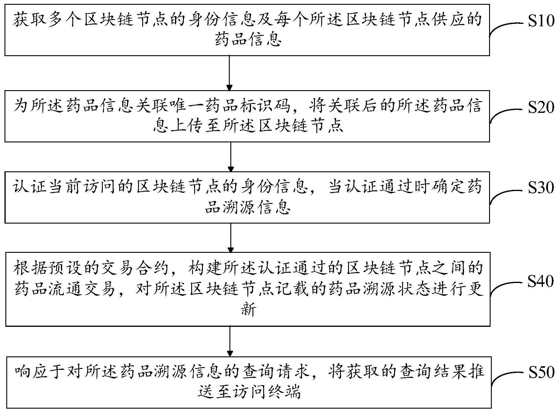 一种基于区块链技术的药品溯源管理方法及系统-爱企查