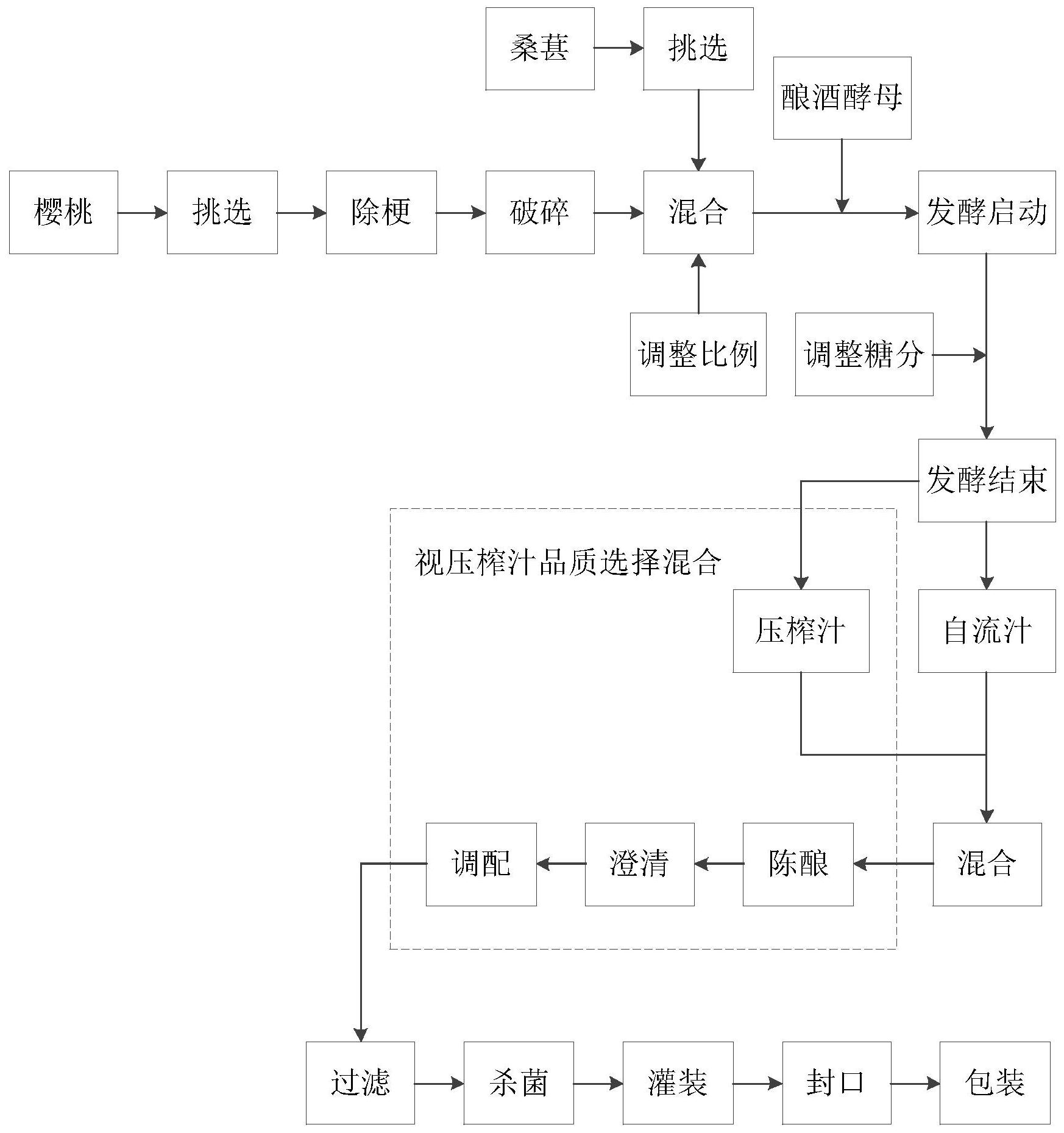 一种桑葚樱桃复合发酵型果酒的制备方法