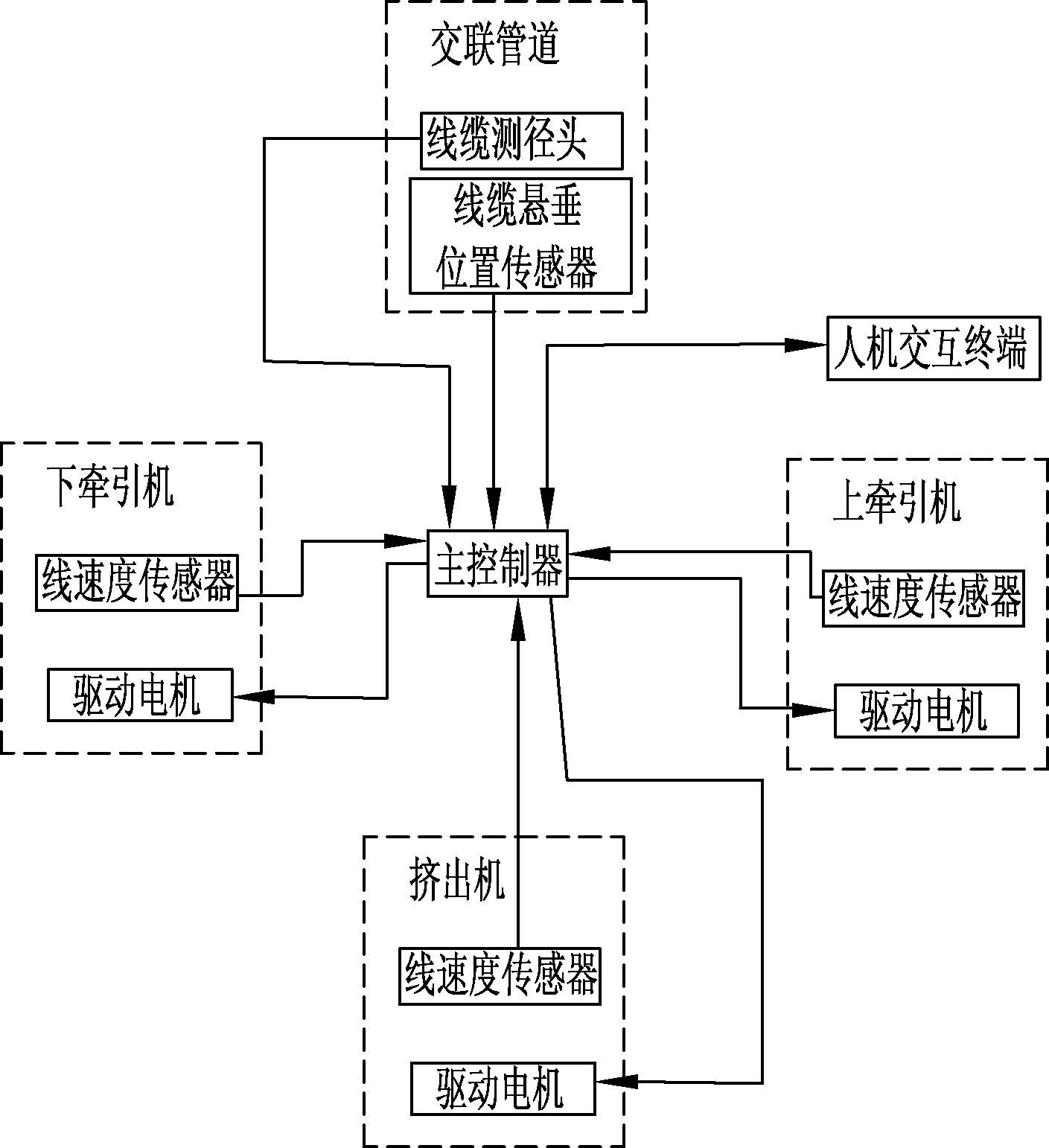 一种交联悬链生产线的控制系统-爱企查