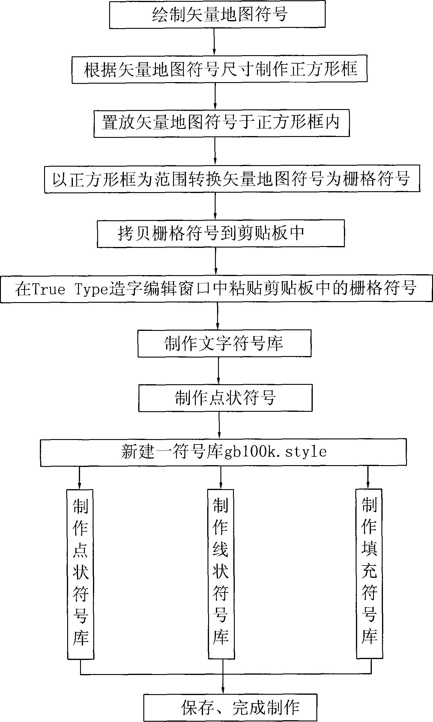 一种精确设计制作arcgis符号库的方法