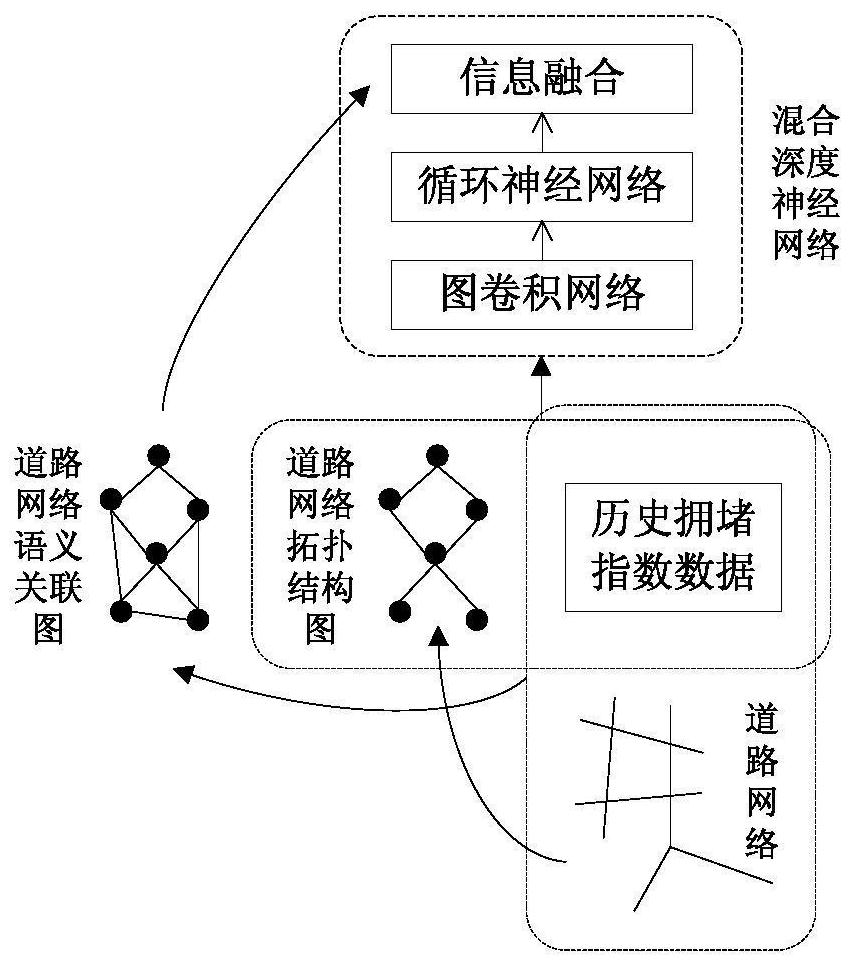 一种结合道路网络拓扑结构与语义关联的拥堵指数预测方法-爱企查