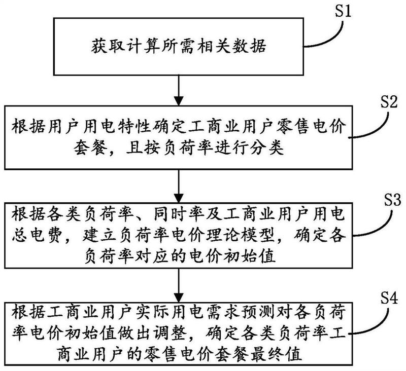 一种工商业用户零售电价套餐的量化方法和系统-爱企查