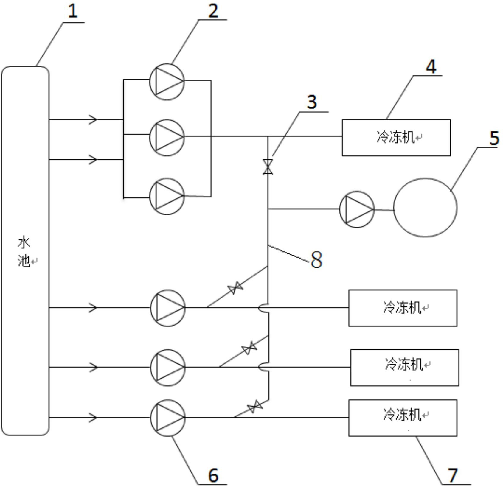 循环水能耗的冷冻系统,包括小冷却水泵组(2)及其连接的小冷冻机(4),还