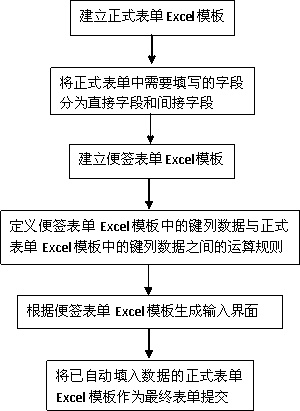 一种基于便签模式的表单数据高效录入方法