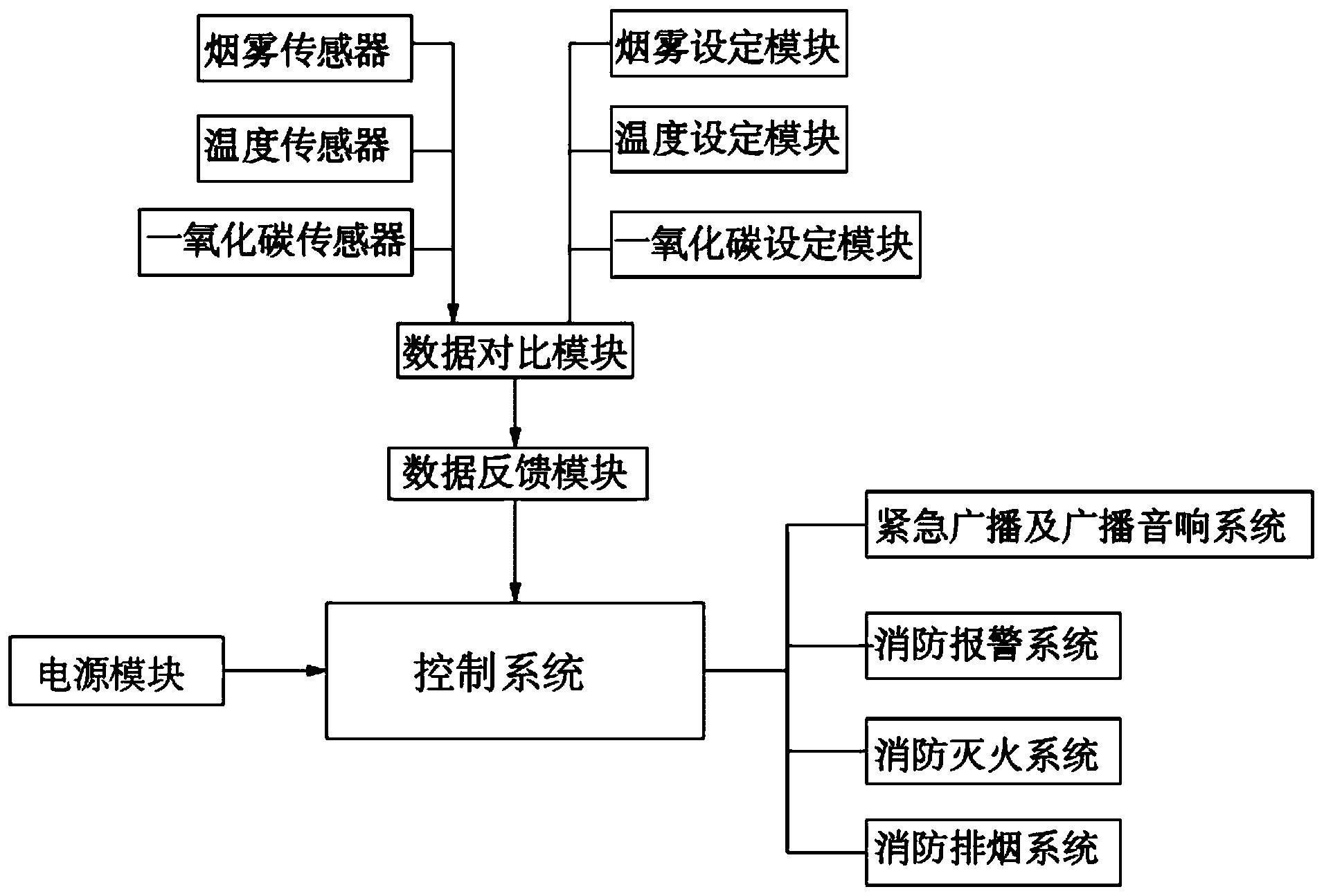 一种消防联动防火排烟系统