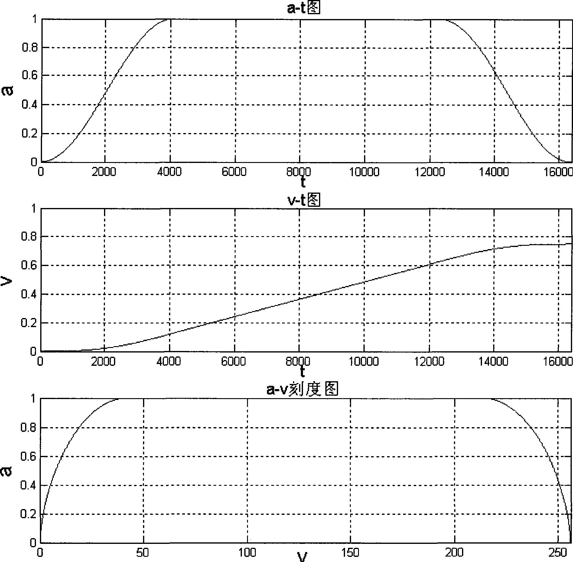 变频器自动生成s形频率曲线的斜率查表方法-爱企查