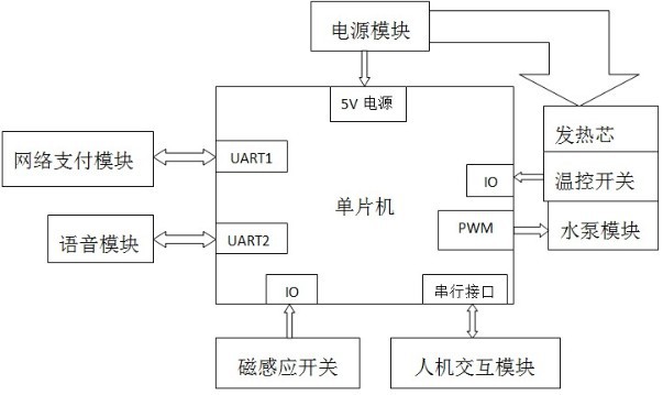 與單片機串行接口相連的人機交互模塊,所述單片機與電源模塊相連,所