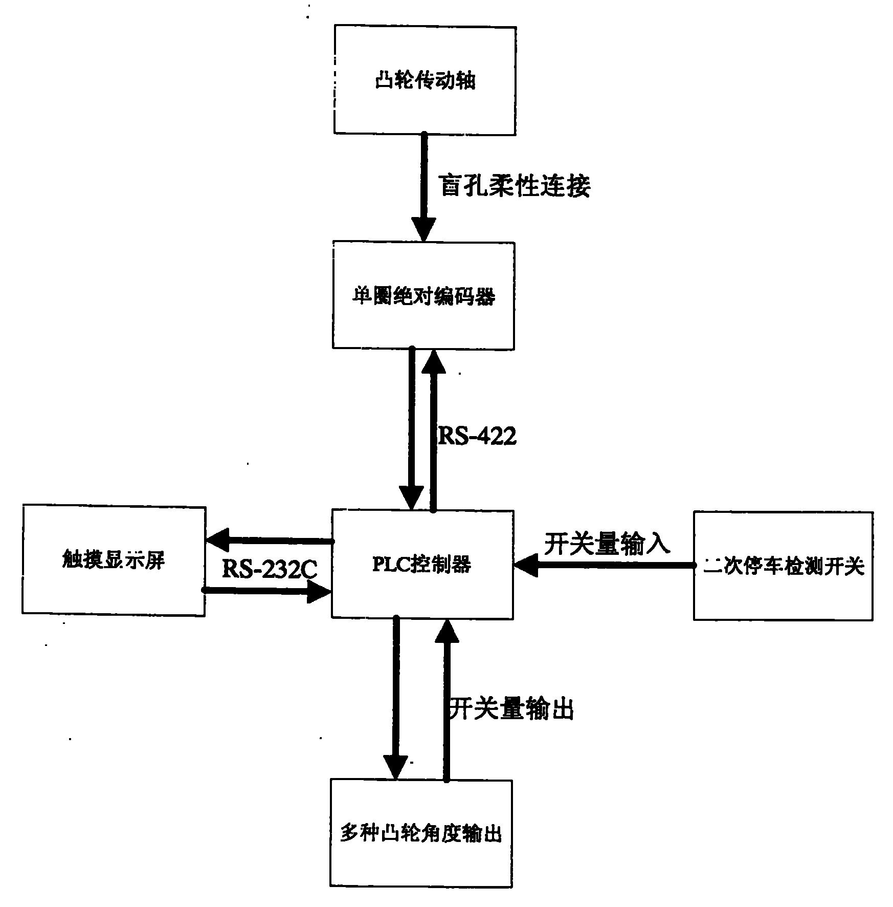 屬於衝壓機械衝床控制技術領域,主要特點是衝壓機械凸輪傳動軸上連接