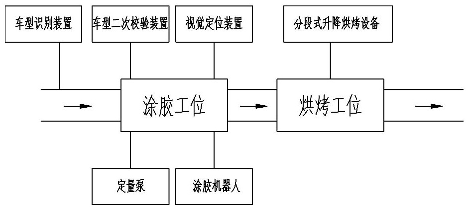 x用于车顶导水槽的自流平密封胶涂布生产线及生产工艺