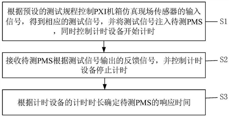 PMS测试装置及其测试方法、电子设备及介质 - 爱企查