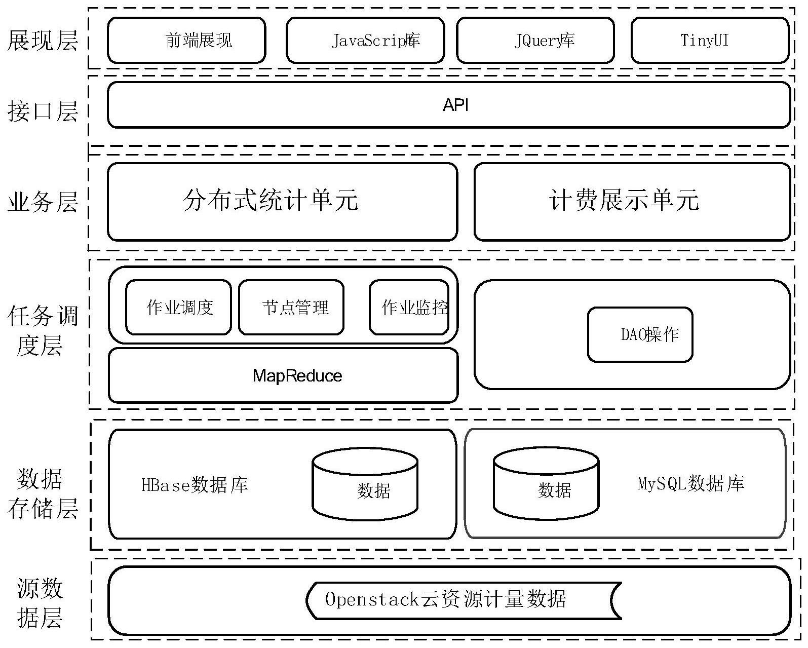 方法和系統,方法包括數據採集清洗步驟,話單上傳步驟,分佈式統計步驟