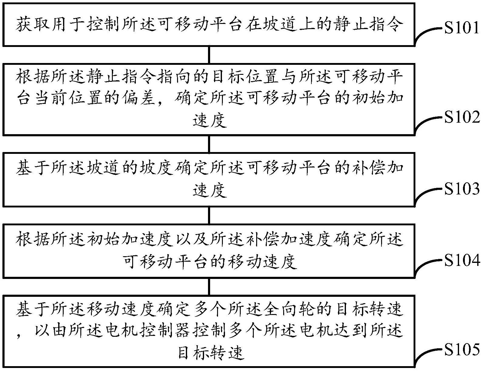 摘要附圖摘要一種控制方法,控制設備,可移動平臺以及計算機可讀存儲