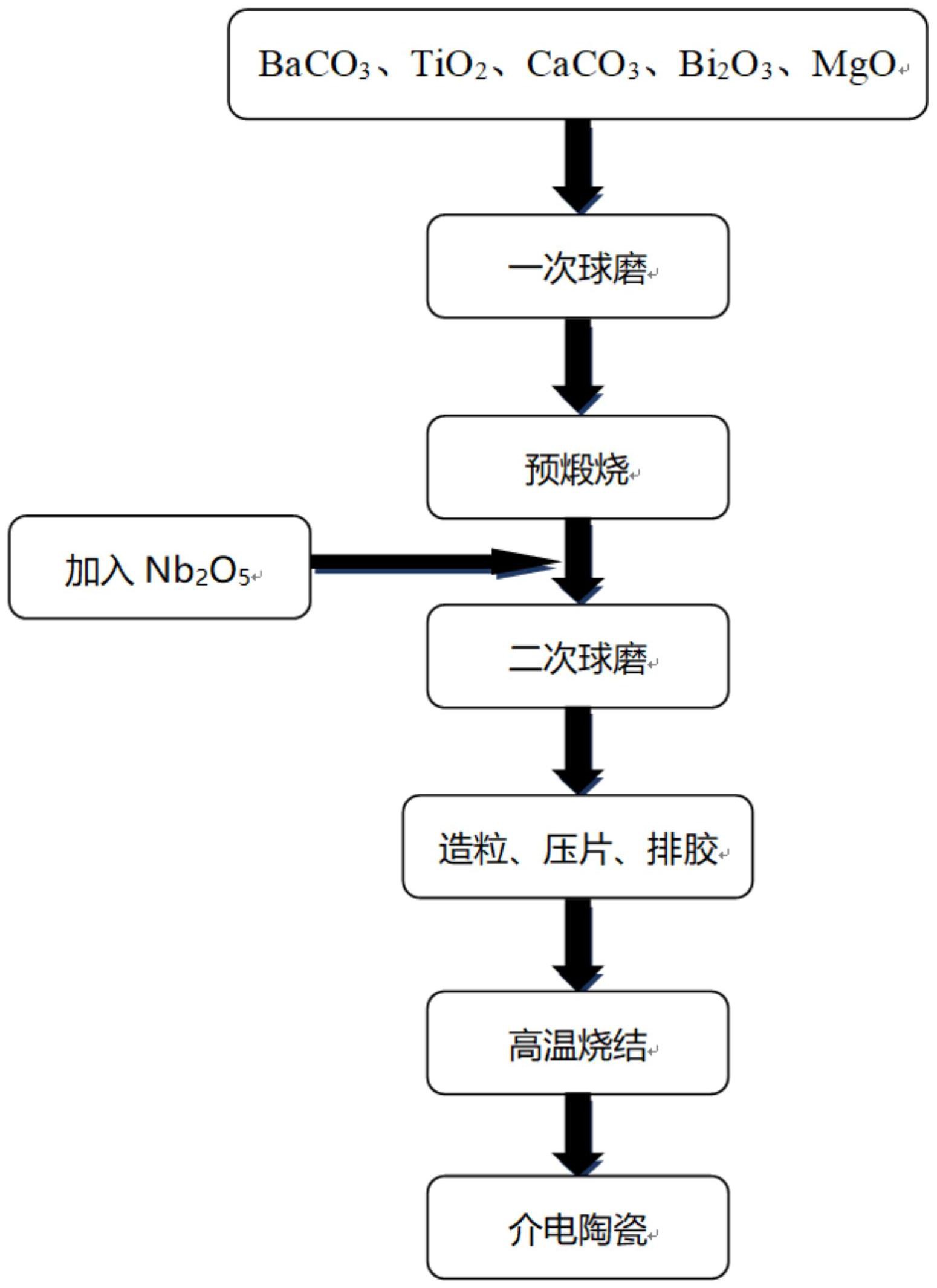 一种介电常数宽温稳定的钛酸钡基介电陶瓷及其制备方法-爱企查