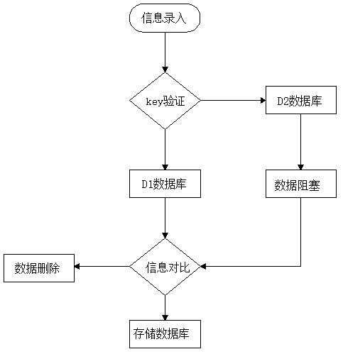 一种多点信息数据录入方法