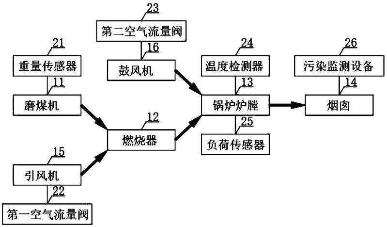 一种燃煤锅炉燃烧自动优化控制装置