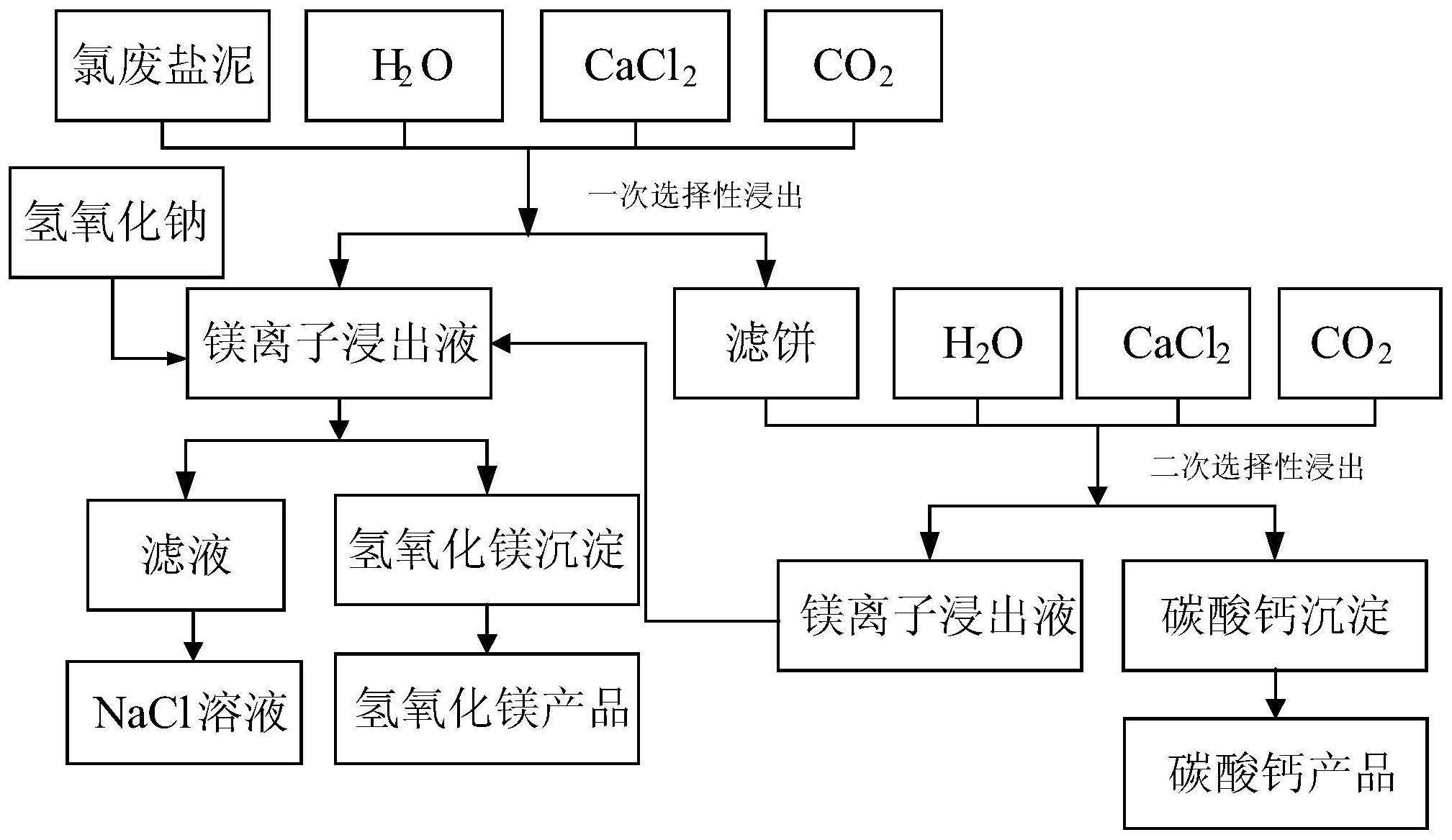 氯气处理工艺流程图图片