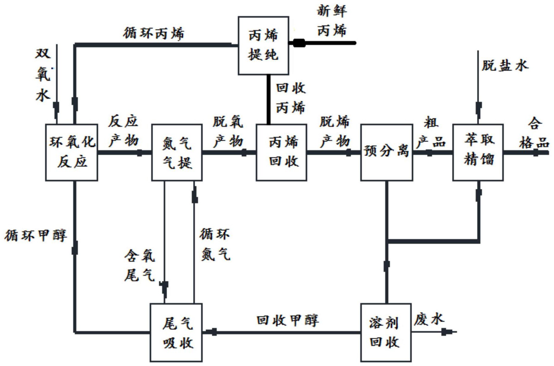 一种过氧化氢氧化丙烯制备环氧丙烷的工艺