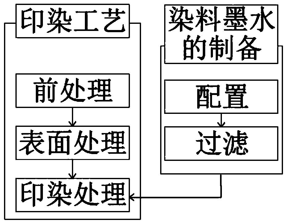 一种喷墨印花活性染料墨水及其制备方法及印染工艺