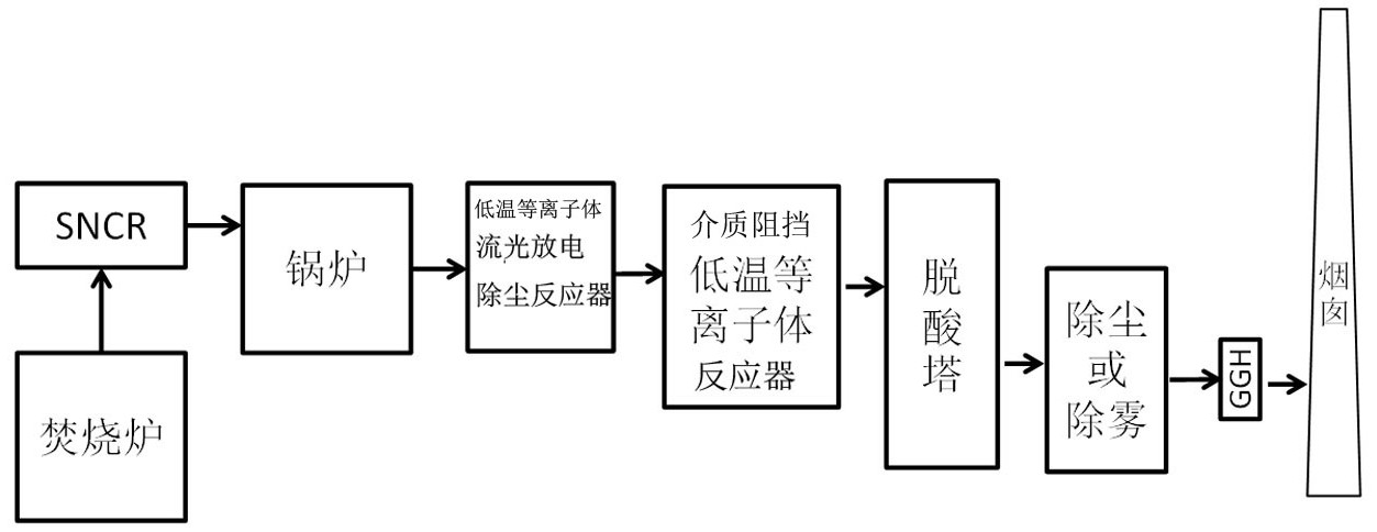 廠淨化處理系統,包括鍋爐,脫酸塔,低溫等離子體流光放電除塵反應器