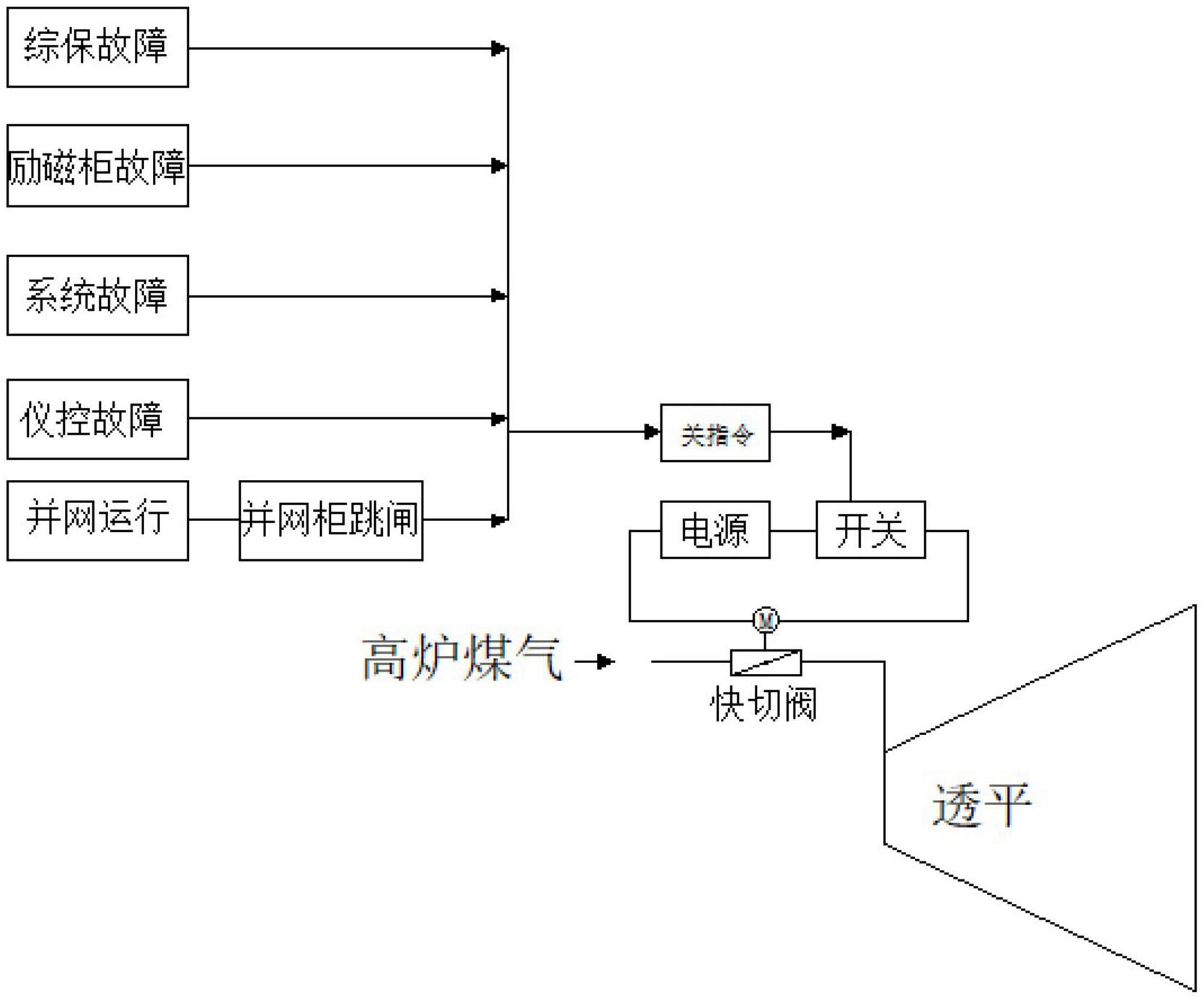 一种预防高炉trt发电机并网柜偷跳快切阀不动作的控制系统-爱企查