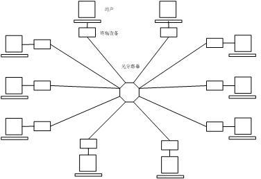 一種無源光網絡的設計方法-愛企查