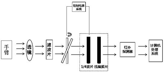 用於進行特定波長遠紅外的篩選的濾波片;用於得到偏振態的光並進行