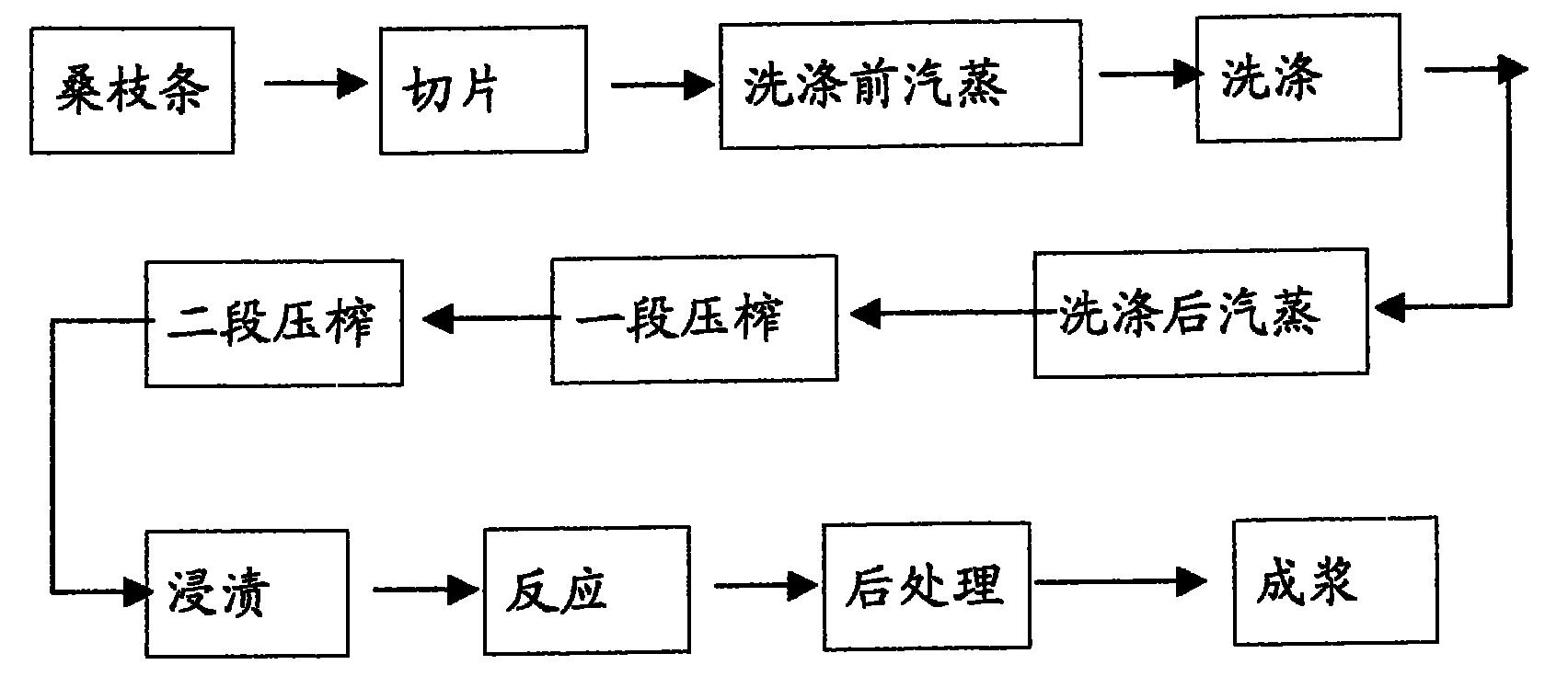 一种以桑枝条全杆为原料的化学机械浆的制浆工艺-爱企查