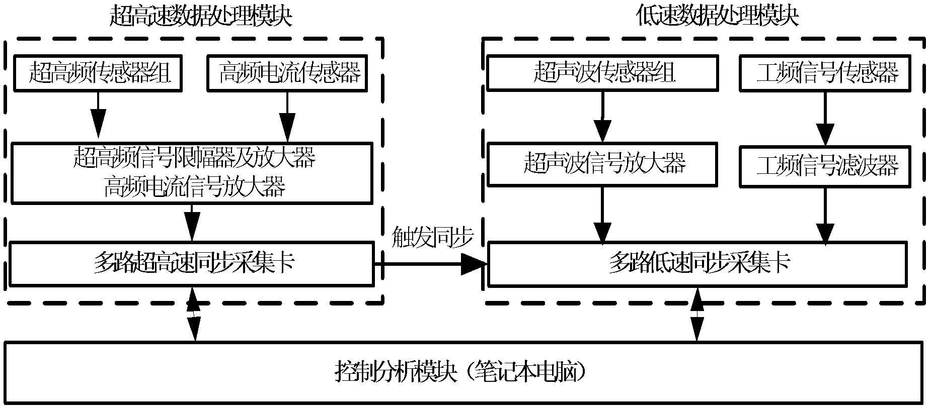 gis局部放电的声电联合检测系统和定位方法-爱企查