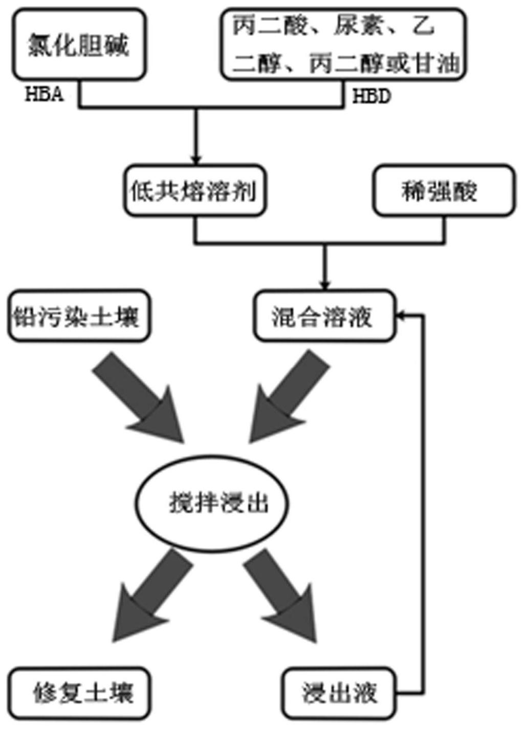 基于氯化胆碱类低共熔溶剂的重金属铅污染土壤修复方法-爱企查