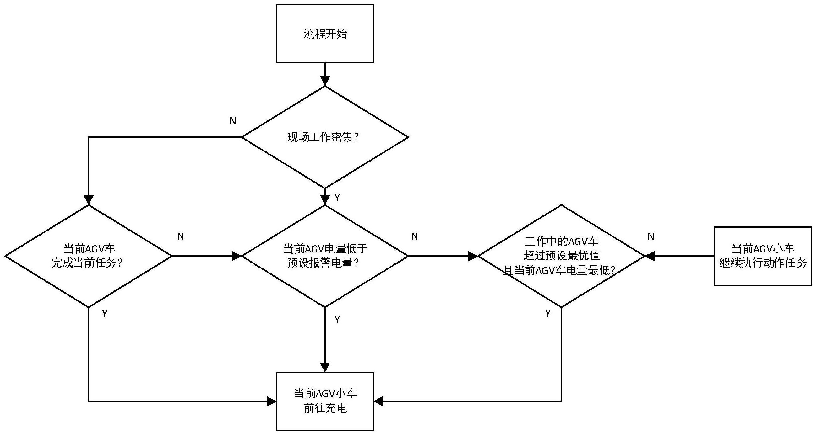 發明涉及智能小車調度技術領域,具體地說是一種agv集群管理系統及方法