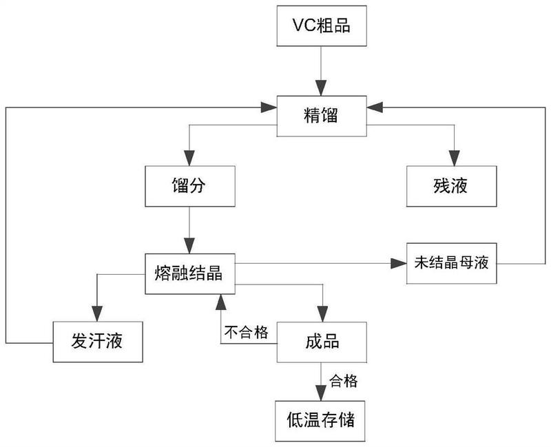 一种碳酸亚乙烯酯提纯工艺