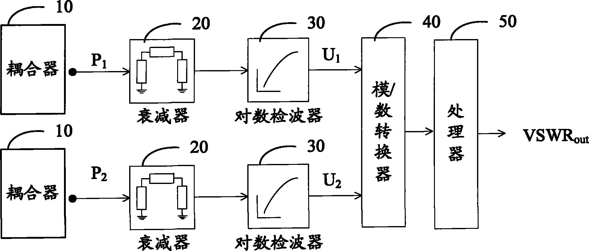 所述駐波比測量裝置包括:耦合器,用於獲取入射信號和反射信號;衰減器