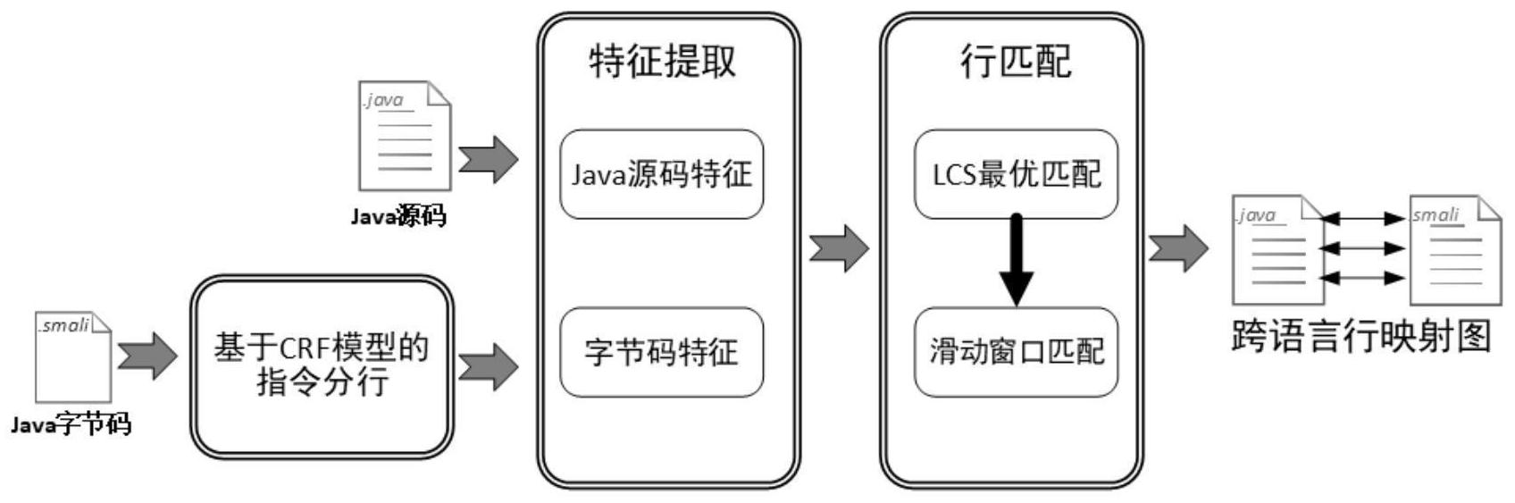 基於特徵相似度匹配的跨java字節碼和源代碼行關聯方法-愛企查