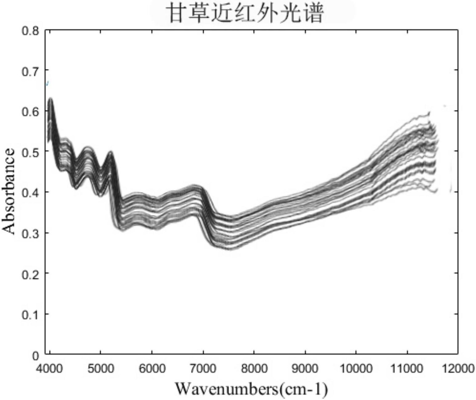 一种甘草药材的近红外光谱检测方法-爱企查