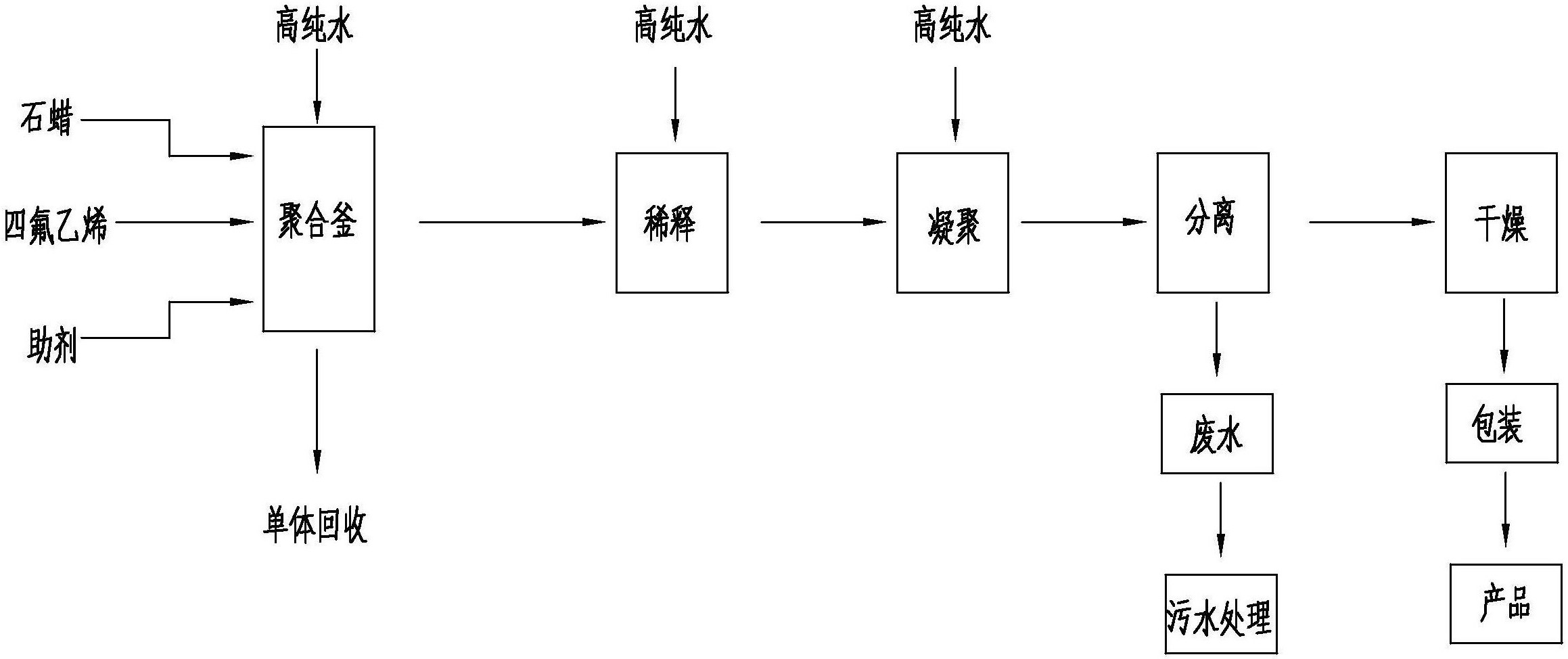 聚四氟乙烯工艺流程图片