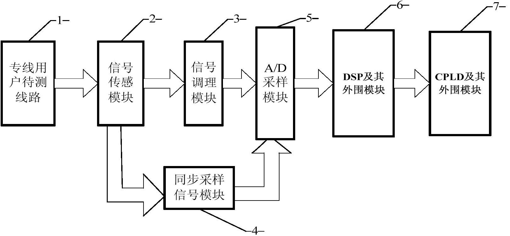 一種基於dsp的智能節能診斷裝置,包括同步採樣信號模塊以及依次連接的